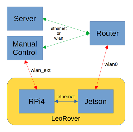 LeoRover_NetworkSetup